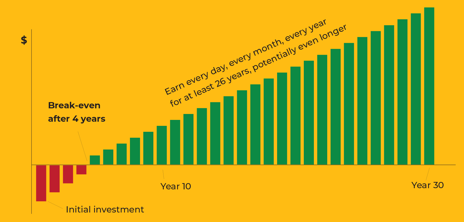 4 Years for ROI